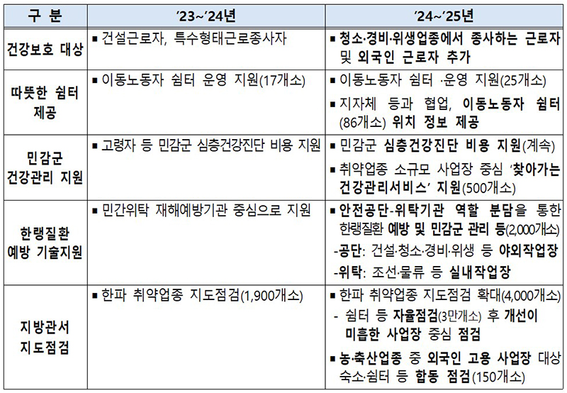 지난 대책과 달라진 주요 내용 (자세한 내용은 본문에 설명 있음)