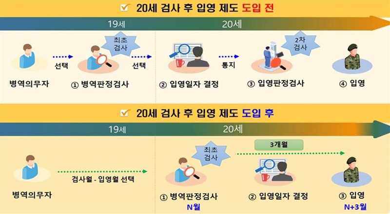 ‘20세 병역판정검사 후 입영’ 제도 신설