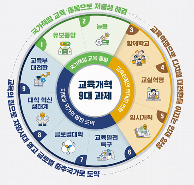 교육개혁 3대 분야 및 9대 과제 현황 (인포그래픽=교육부 제공)