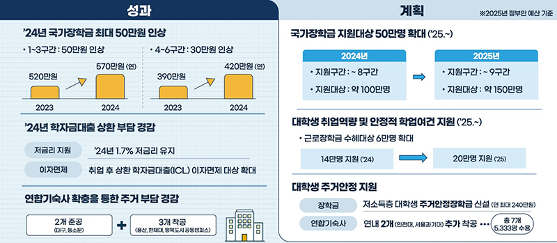 국가·근로장학금 또는 연합기숙사 이미지 (인포그래픽=교육부 제공)