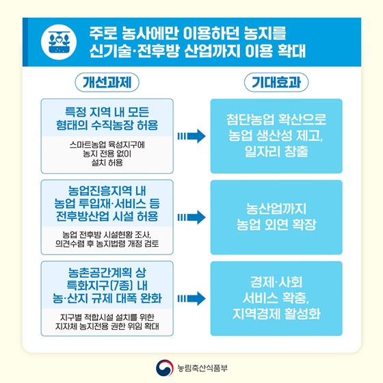 기업·국민불편 해소를 위한 토지이용규제 개선방안