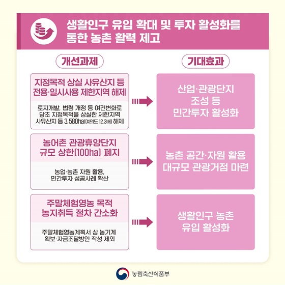 기업·국민불편 해소를 위한 토지이용규제 개선방안