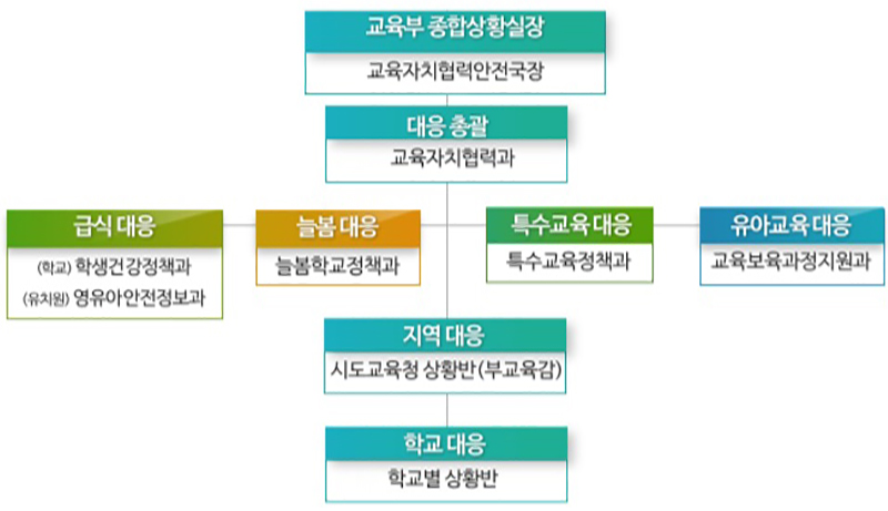 상황실 내역 (자세한 내용은 본문에 설명 있음)