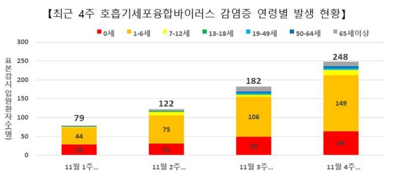 최근 4주 호흡기세포융합바이러스 감염증 연령별 발생 현황.(ⓒ뉴스1, 무단 전재-재배포 금지)