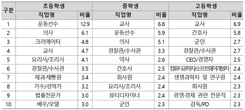 학생 희망 직업 상위 10개 (단위: %)  (자세한 내용은 본문에 설명 있음)