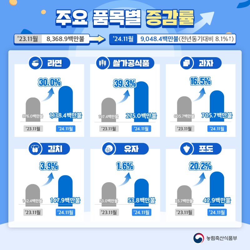 주요 농식품 품목별 수출 증감률 인포그래픽.(제공=농림축산식품부)