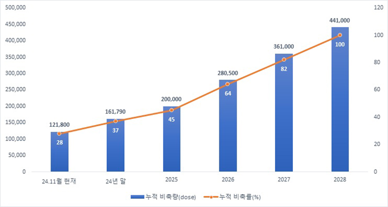 2024∼2028년 백신 비축 계획 (자세한 내용은 본문에 설명 있음)