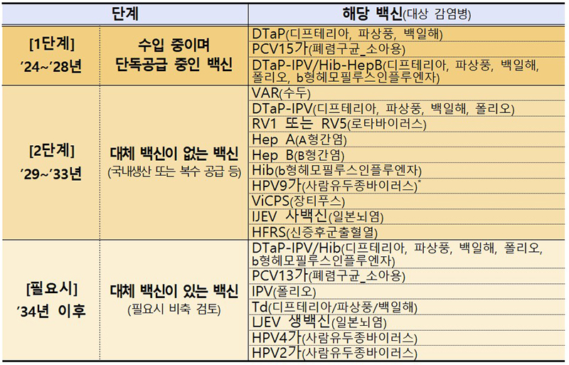 단계적 백신 비축 확대안 (HPV9가 백신은 2단계 시기까지 국가예방접종 미도입 시 HPV4가로 비축 검토, 백신 도입 또는 백신 접종 상황에 따라 변동 가능)  (자세한 내용은 본문에 설명 있음)