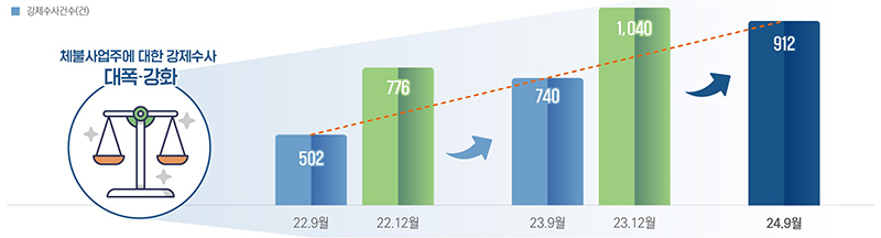 강제수사 강화에 따른 강제수사 건수 (자세한 내용은 본문에 설명 있음)