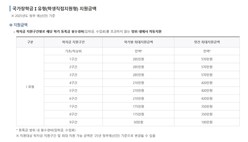 구간별 지원 금액은 사진을 참고하면 좋겠다.