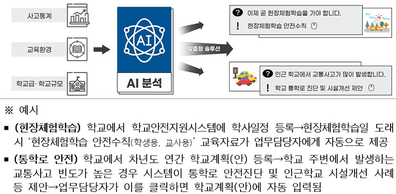 AI 기반 안전관리체계(안) (자세한 내용은 본문에 설명 있음)