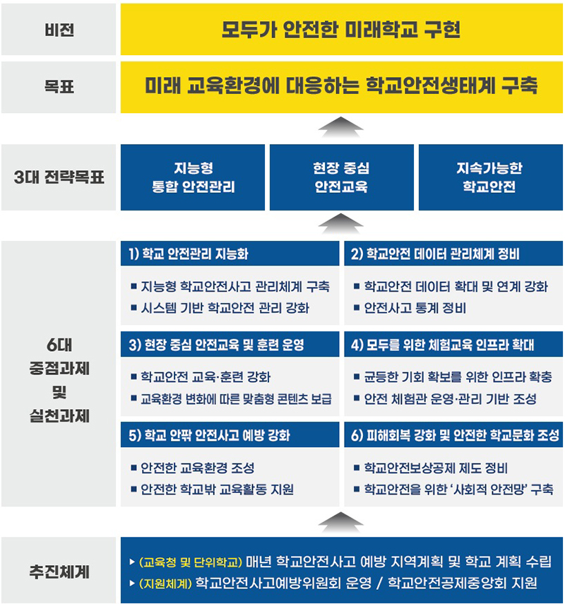 제4차 학교안전사고 예방 기본계획 비전 및 목표 (자세한 내용은 본문에 설명 있음)