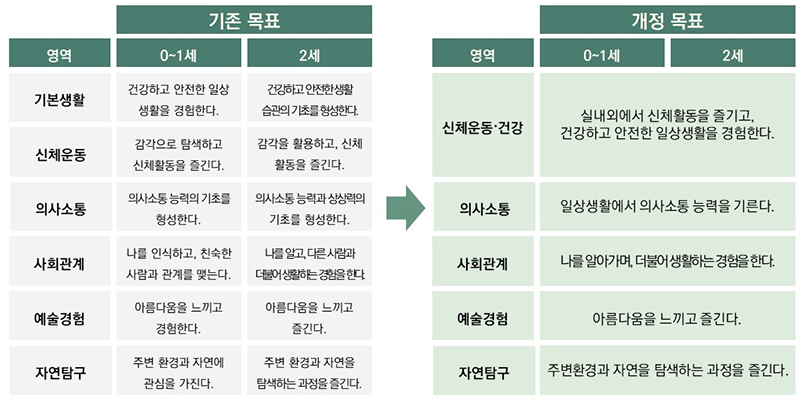 영역 조정 및 목표 통합  (자세한 내용은 본문에 설명 있음)