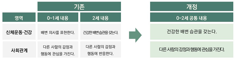 0~1세, 2세 내용 통합 예시   (자세한 내용은 본문에 설명 있음)