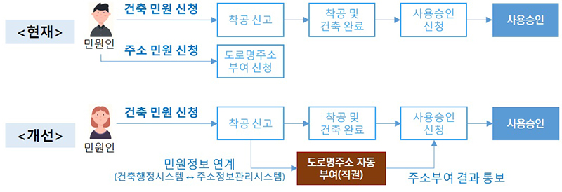 건물 신축 시 주소 부여 절차 개선 (자세한 내용은 본문에 설명 있음)