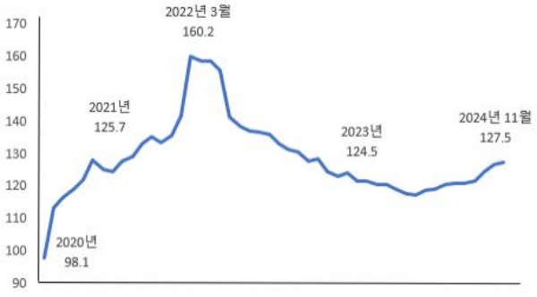 세계식량가격지수 추이(2021년~2024.11월)