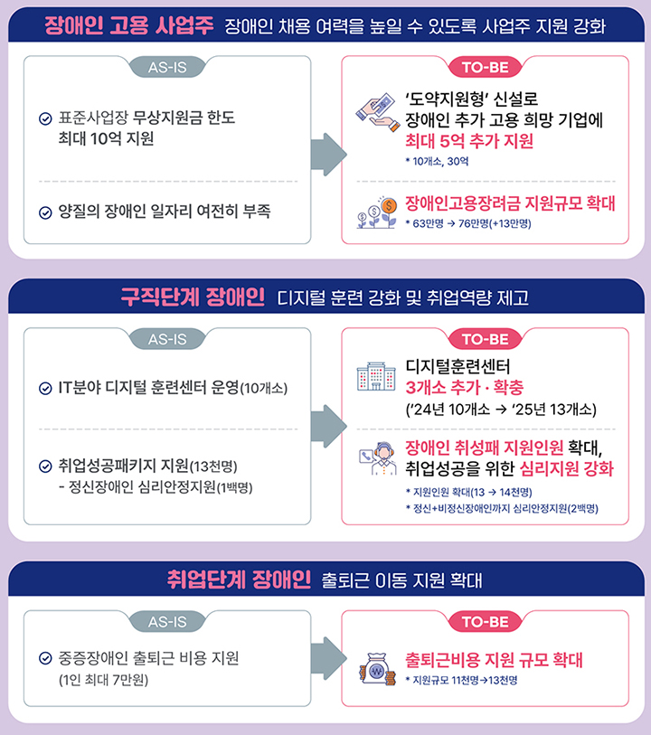 확대되는 장애인 일자리 지원