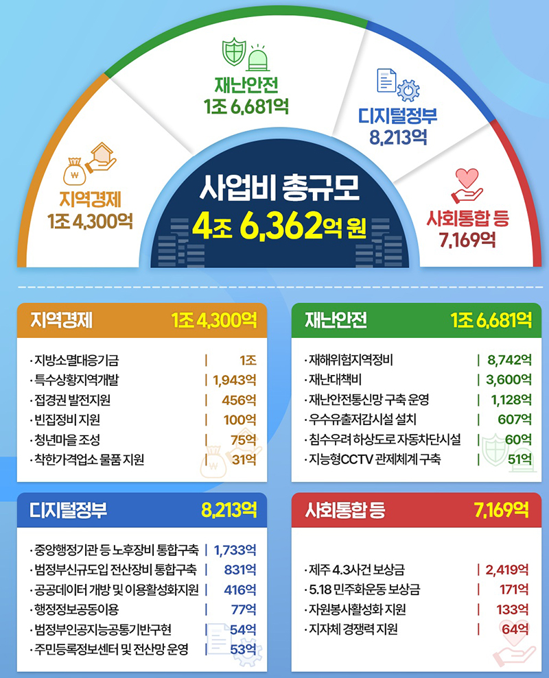 한눈에 보는 행정안전부 2025년 예산   (자세한 내용은 본문에 설명 있음)