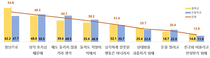 학교 딥페이크 성범죄 발생원인 인식(학교급별)  (자세한 내용은 본문에 포함)