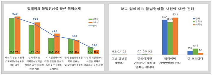 딥페이크 불법영상물 확산 책임소재(왼쪽) 및 학교 딥페이크 불법영상물 사건에 대한 견해  (자세한 내용은 본문에 설명 있음)