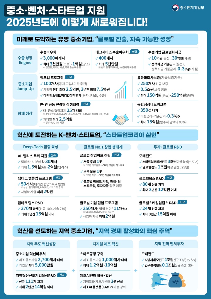 2025년도 새로워지는 ‘중소·벤처·스타트업 지원’.(제공=중소벤처기업부)