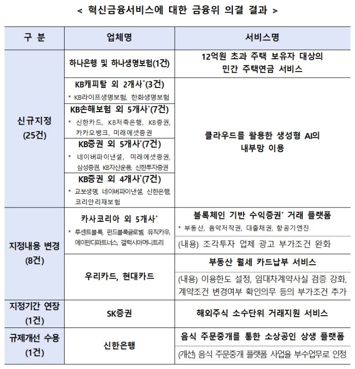 혁신금융서비스 금융위 의결 결과.