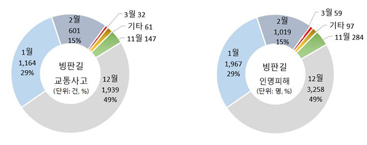 2019~2023년 월별 빙판길 교통사고 합계 현황 (출처 = 도로교통공단 교통사고분석시스템 TAAS)