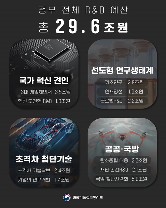 2025 과기정통부 예산 확정 18.9조 원