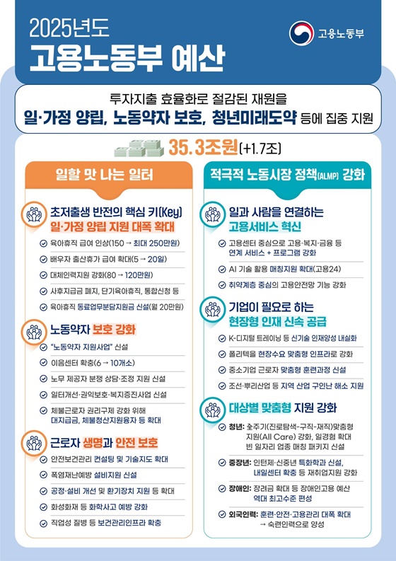 2025년도 고용노동부 예산 확정 35.3조 원