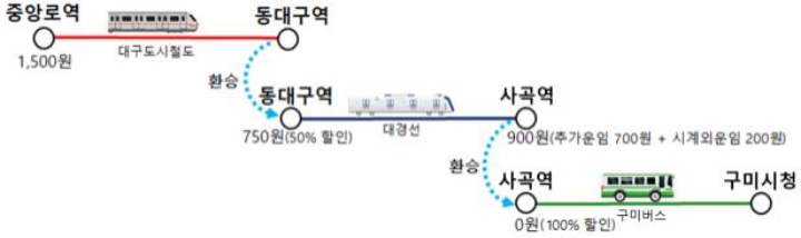 환승 예시도(중앙로역 → 구미시청 / 대구도시철도, 대경선, 구미버스 이용).(제공=국토교통부)