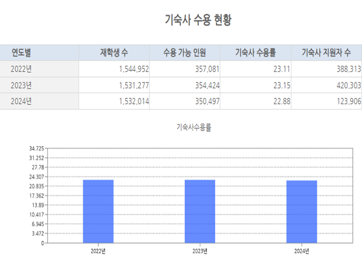 기숙사 수용률 현황. (출처=대학재정알리미)