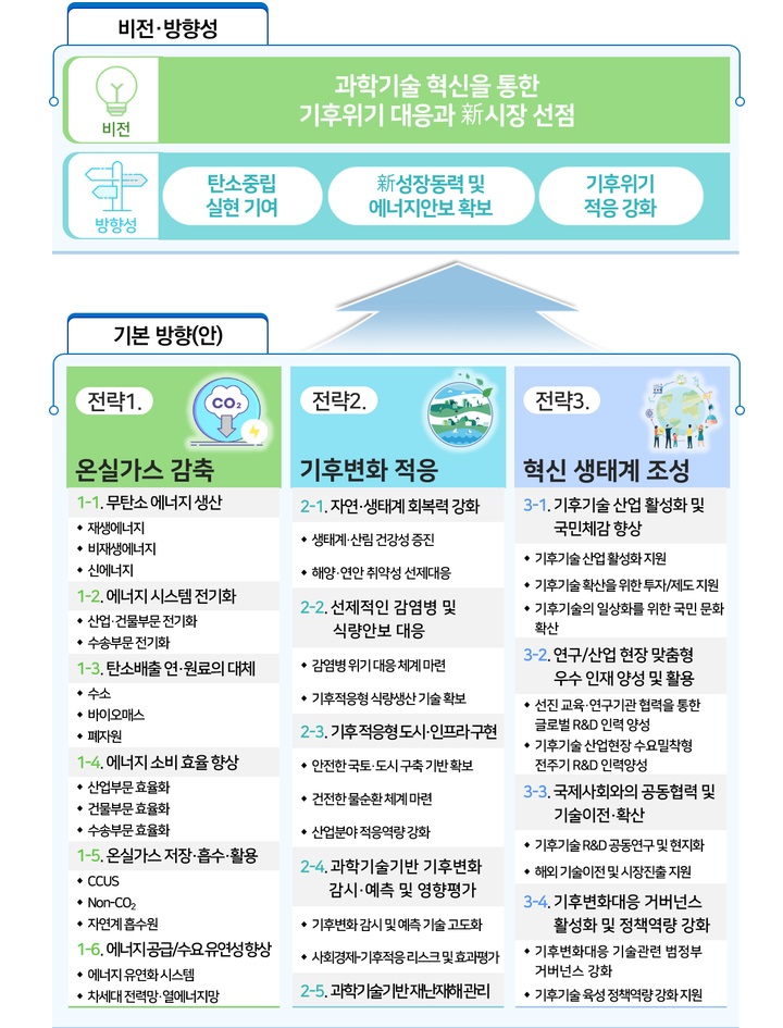 ‘제1차 기후변화대응 기술개발 기본계획’ 비전 및 전략(이미지=과기정통부 제공)