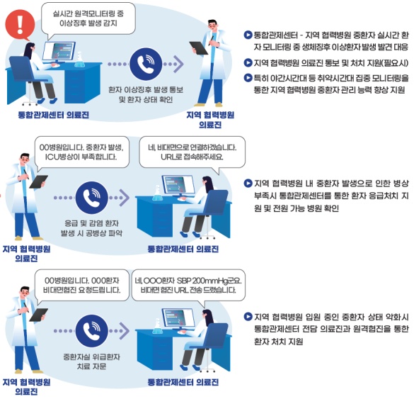 원격중환자실 활용 사례 예시.