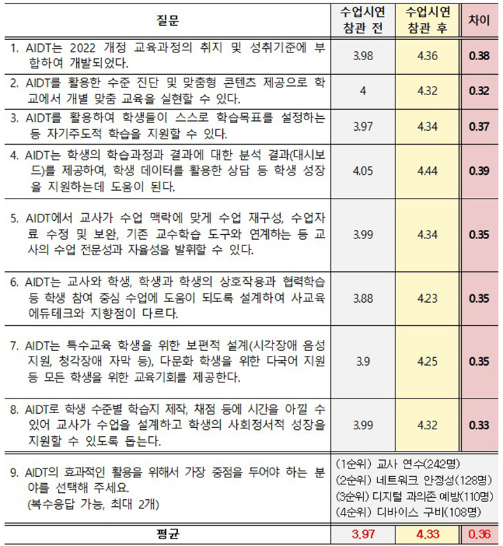 교육혁신 박람회 AIDT 수업 참관 전·후 교사 356명 설문조사 결과  (자세한 내용은 본문에 설명 있음)