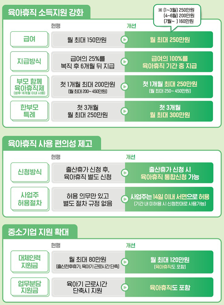 2025년 달라지는 육아휴직 (자세한 내용은 본문에 설명 있음)