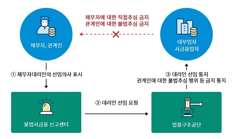 금감원 불사금 신고센터를 통한 무료 채무자대리인 신청 과정.(제공=국무조정실)