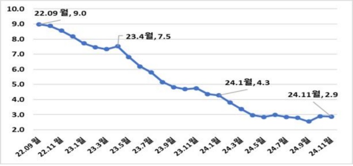 전년동월대비 외식물가 상승률 추이(22.9월~2024.11월)