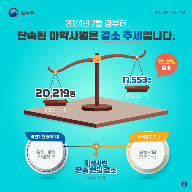 마약 범죄 없는 대한민국! ‘마약 범죄 단속 현황’ 편