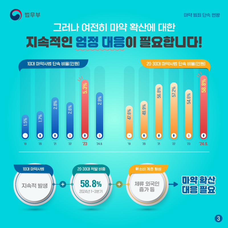 마약 범죄 없는 대한민국! ‘마약 범죄 단속 현황’ 편