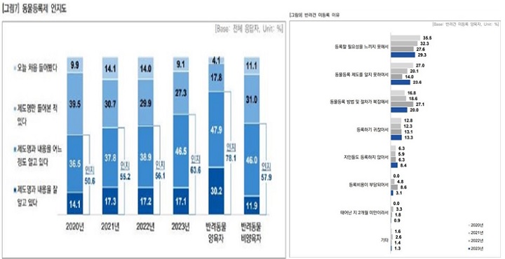 '2023 동물보호 복지 국민의식조사 그래프