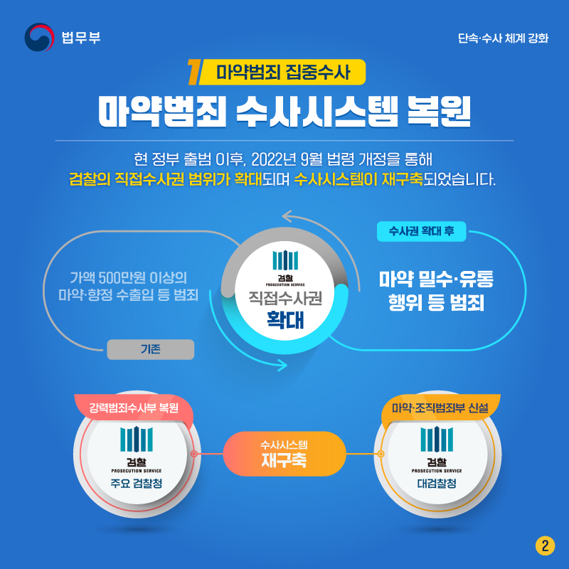 마약 범죄 없는 대한민국!  ‘단속·수사 체계 강화’ 편