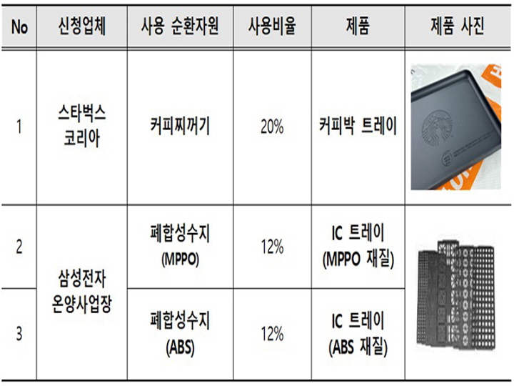 환경부의 ‘순환자원사용제품 표시제도’ 인증을 받은 제품이다.(출처=환경부)