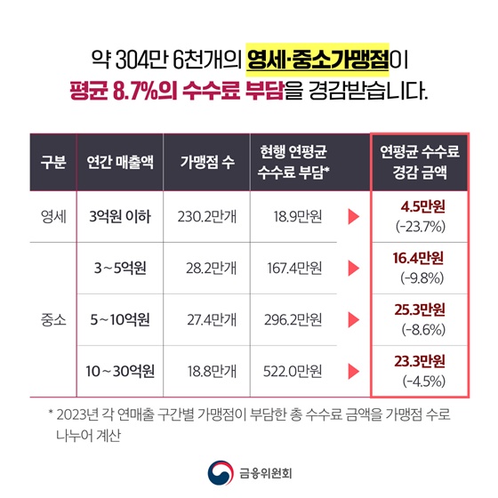 영세·중소가맹점 약 305만개 카드수수료 부담 완화