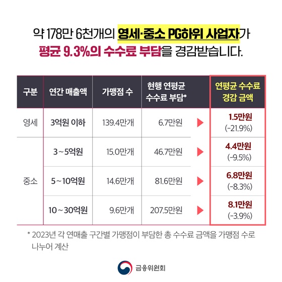 영세·중소가맹점 약 305만개 카드수수료 부담 완화