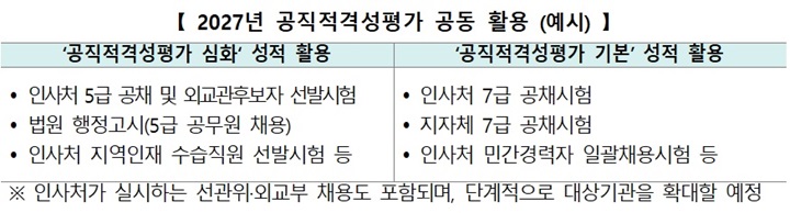 2027년 공직적격성평가 공동 활용 예시(이미지=인사혁신처 제공)