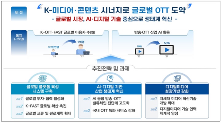 K-OTT 산업 글로벌 경쟁력 강화 전략(이미지=과기정통부 제공)