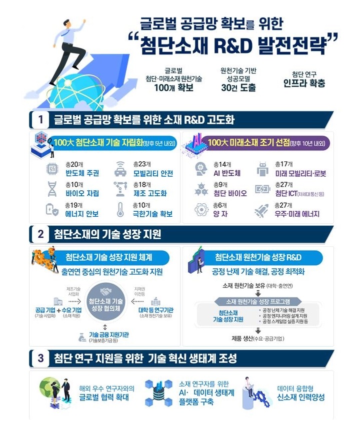 첨단소재 R&D 발전전략 요약(이미지=과기정통부 제공)