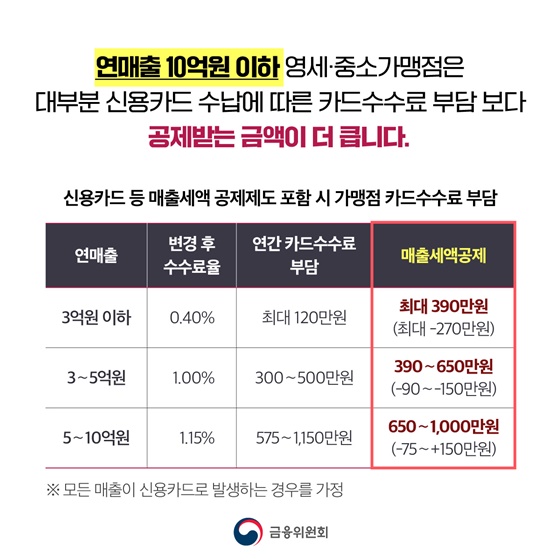 영세·중소가맹점 약 305만개 카드수수료 부담 완화