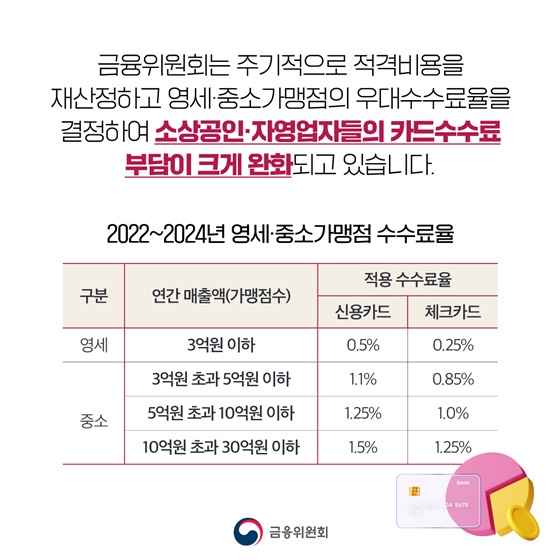 영세·중소가맹점 약 305만개 카드수수료 부담 완화