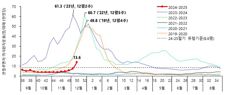 최근 6개절기 인플루엔자 의사환자 발생 현황  (자세한 내용은 본문에 설명 있음)